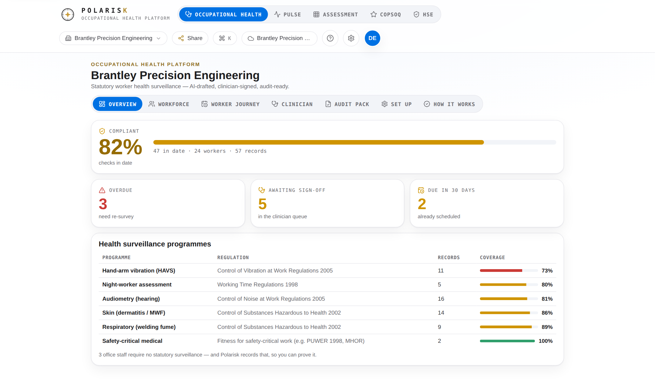 The Polarisk occupational health dashboard for a demo engineering firm, showing 82 per cent of checks in date, three overdue, five awaiting clinician sign-off, and coverage for each of the six statutory programmes.