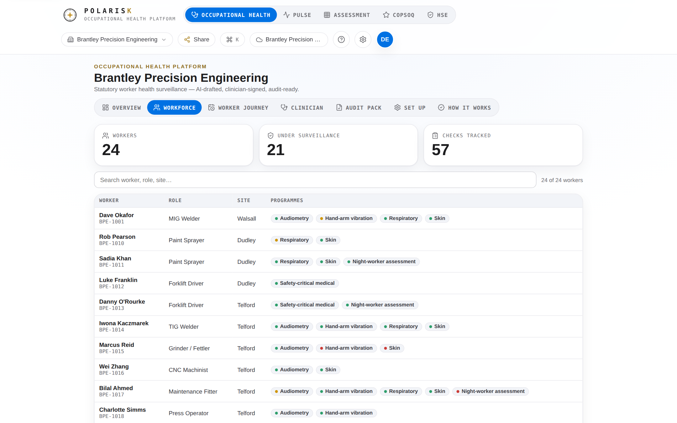 The Polarisk workforce register for a demo firm: every worker listed with their role, site and the surveillance programmes their exposures trigger, from MIG welders owed four programmes to office staff owed none.